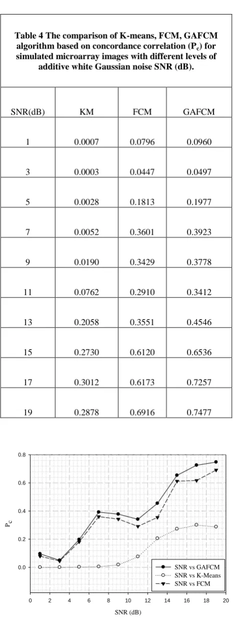Table 4 The comparison of K-means, FCM, GAFCM algorithm based on concordance correlation (P) for 