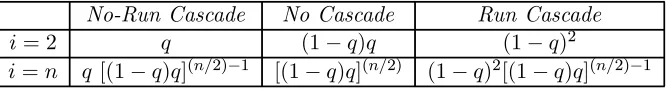 Table 3: Probabilities of cascades in the good state.