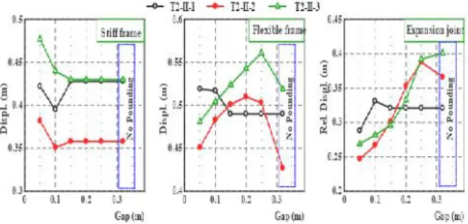 Figure  7 compares  response  of  the  bridge model  with and  without  the  shock  absorbers