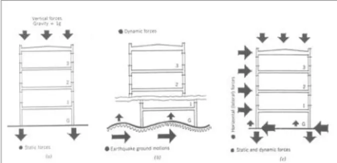 Figure 3.5 shows the vertical and horizontal forces on a building during an earthquake