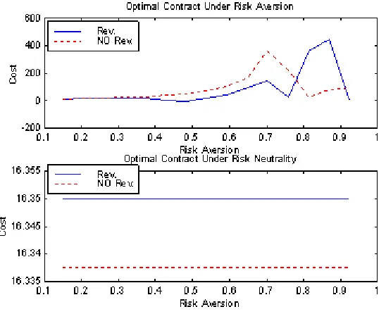 Figure 3: Original Model-k=0.75; E=1.3; U=10