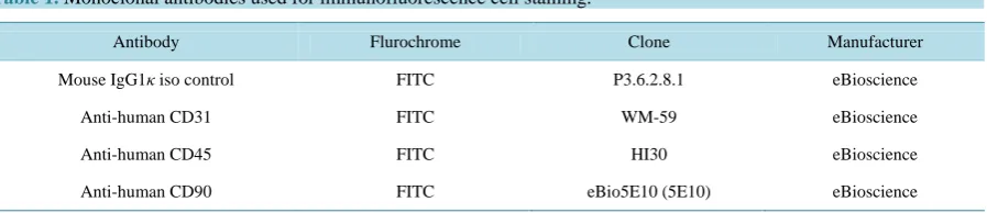 Table 1. Monoclonal antibodies used for immunofluorescence cell staining.                                           