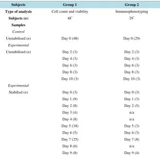Table 2. Subject table and experimental plan.                                           