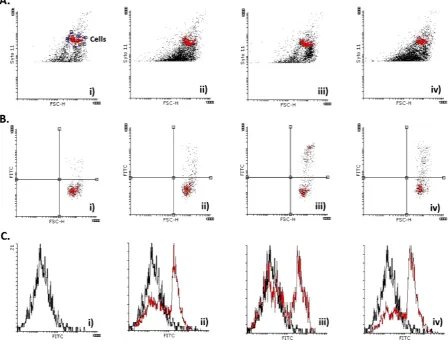 Figure 2. Primary data and gating strategies for immunophenotyping analysis. (A) Dot plots, (B) dot plots with quadrant analysis gated off the cell population in (A), and (C) overlay histograms prepared to analyse the immunophenotype of unsta-bilised Day 0