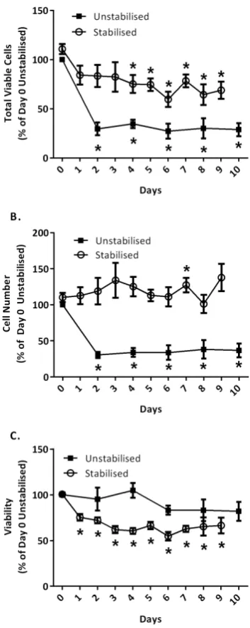Figure 3. Cell number and viability of stabilised and unstabilised samples after extended storage