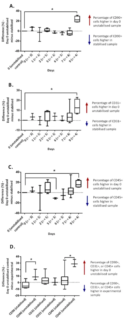 Figure 4. Immunophenotype of stabilised and unstabilised samples after extended storage