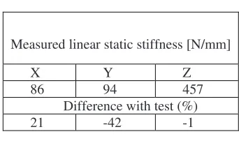 Fig. 3. Elastomeric media replaced by 8 Zener elements 