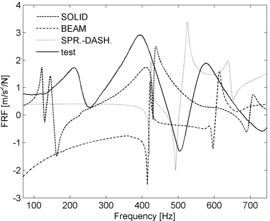 Fig. 8.  Comparing the FRFs predicted by the three different models of elastomeric media 