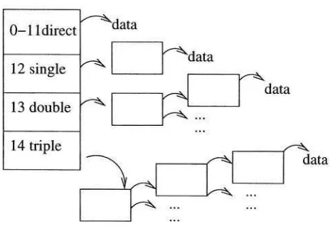 Fig. 1. Outline of a multi-level index scheme with triple-indirect addressing. The first 12 indexentries point directly to 12 data blocks