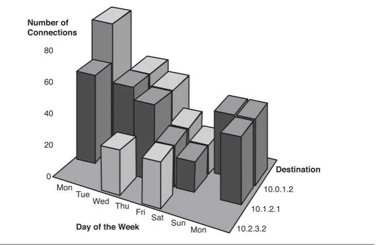 Figure 3-73D bar chart, used to represent frequency of occurrence of values of two or moredimensions.