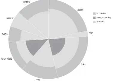 Figure 3-8A stacked pie chart. Instead of showing only one data dimension, the distribution of proto-cols, the chart subdivides the individual slices and shows what destination address used which protocol.