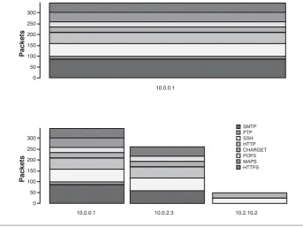 Figure 3-9The top portion of the figure shows a simple stacked bar chart. It shows the network proto-cols used by one machine.The bottom part shows the same data, but for three machines.This makes iteasy to compare the three machines to each other.