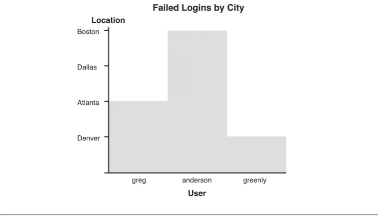 Figure 1-5This graph illustrates the violation of Mackinlay’s expressiveness principle.The graph does notencode the facts in the dataset.This data merely needed a tabular presentation.