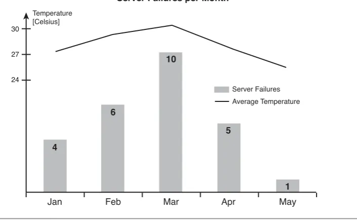 Figure 1-11This chart illustrates how causality can be shown in a chart.The number of servers failingper month is related to the temperature in the datacenter.