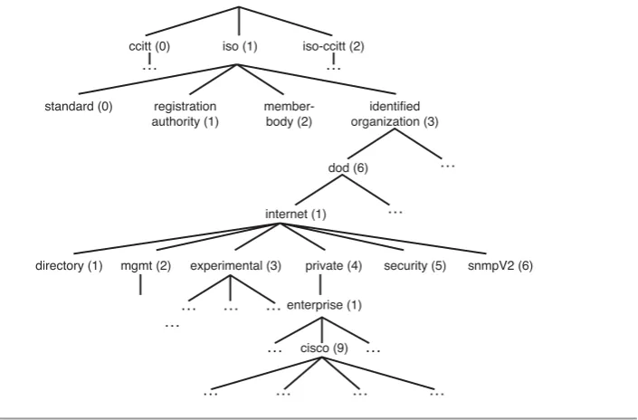 Figure 2-4MIB structure