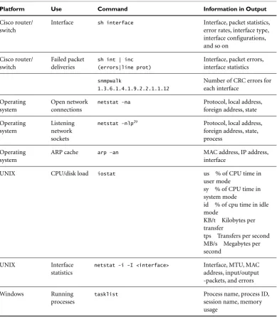 Table 2-1Gathering State Information (continued)