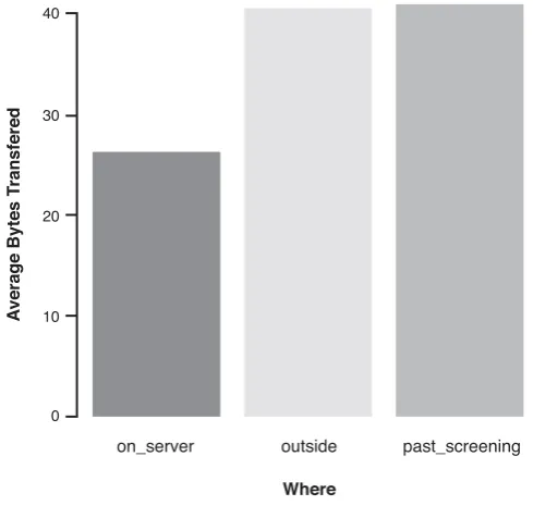 Figure 3-5This bar chart shows the average number of bytes transferred per destination address.