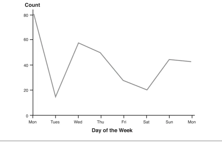 Figure 3-6This line chart is used to show the frequency of occurrences of each value of a dimension.The line chart shows the number of logins seen over the period of a week.