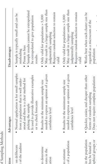 Table of Sampling Methods