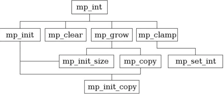 Figure 2.1: Design Flow of the First Few Original LibTomMath Functions.