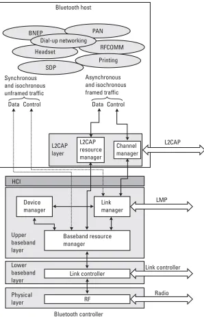 Figure 1.1 A schematic view of the Bluetooth protocol stack architecture. The outermostframe illustrates a possible partition between the host and a module.