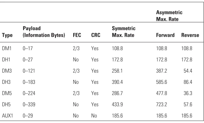Table 1.1Summary of ACL Packets and Their Achievable Data Rates (in Kbps)