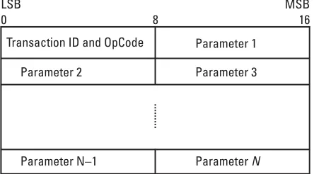 Figure 1.4 The LMP PDU format.