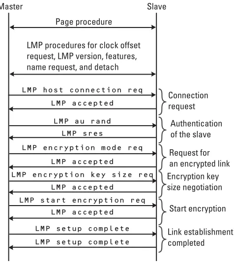 Figure 1.5 Connection establishment example, LMP PDU flow.