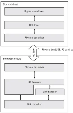 Figure 1.6 Overview of the lower software layers and the position of the HCI stack.