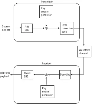 Figure 2.3 How to format encrypted packets.