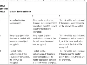 Table 2.2The Different Security Mode Options for Master Respective Slave and Resulting Security Mechanism(s)