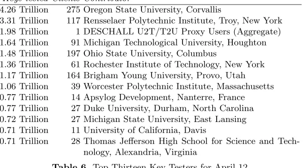 Table 6. Top Thirteen Key Testers for April 12