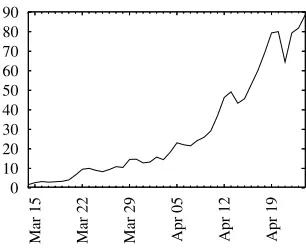 Fig. 5. DESCHALL Keys Tested Per Day,March 14–April 24 (in Trillions)