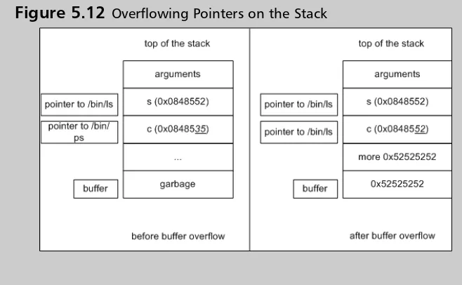 Figure 5.12 Overflowing Pointers on the Stack