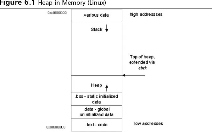 Figure 6.1 Heap in Memory (Linux)