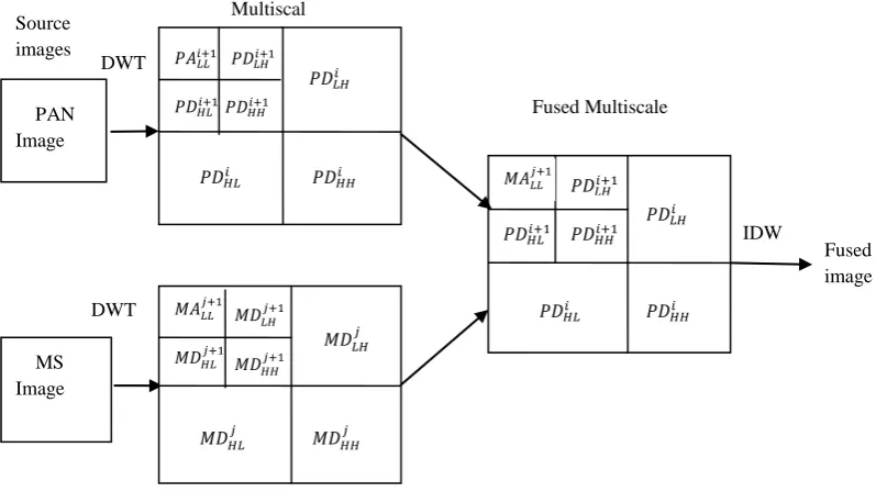 Fig 1: Block diagram of the fusion scheme using DWT. ANN is more powerful and self-adaptive technique for Sahoolizadeh et al