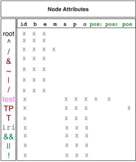 Fig. 9. Node attributes in the operational tree.