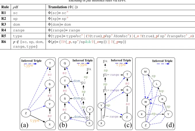 Fig. 12. RDFS inference rules. R5 in Table 8 captures rules (a)-(c) while R6 in Table 8 captures rule (d).