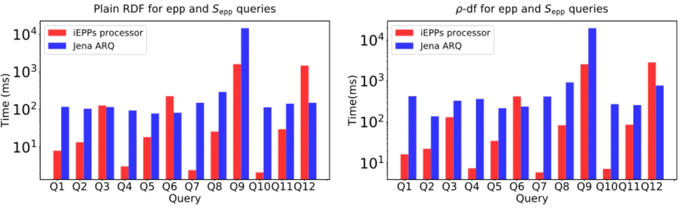 Fig. 17. Query time for simple and ρdf-entailment comparing iEPPs and Jena ARQ.