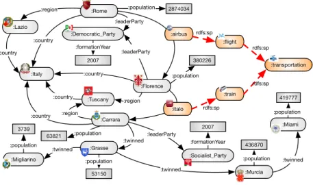 Fig. 1. An excerpt of a Knowledge Graph taken from DBpedia.