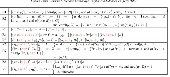 Fig. 5. Standard query semantics of SPARQL Property Paths, where α, β ∈ (I ∪ L ∪ V); u, u 1 , ..., u n ∈ I; x L , x R ∈ (I ∪ L); ?v L , ?v R ∈ V;