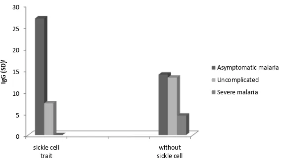 Figure 4. Total IL 18 levels in malarial patients with and without sickle cell trait (IL 18 p value = 6.5)