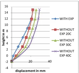 Fig. Comparison of   lateral displacement of frames with Expansion joint and without expansion joint