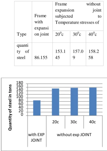 Fig comparison quantities of steel for frame with expansion joints and without expansion joints subjected to temperature stresses (varying temperatures of 20 0 C, 30 0 C and 40 0 C).