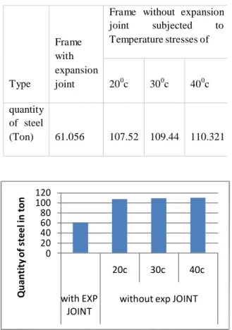 Fig comparison quantities of  steel for frame with expansion joints and without expansion joints subjected to temperature  stresses( varying temperatures of 20 0 C, 30 0 C and 40 0 C).