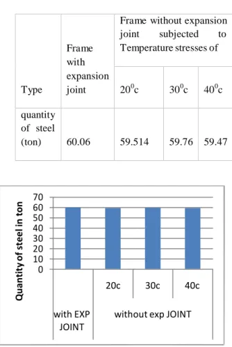 Fig comparison quantities of steel for frame with expansion joints and without expansion joints subjected to temperature  stresses (varying temperatures of 20 0 C, 30 0 C and 40 0 C).