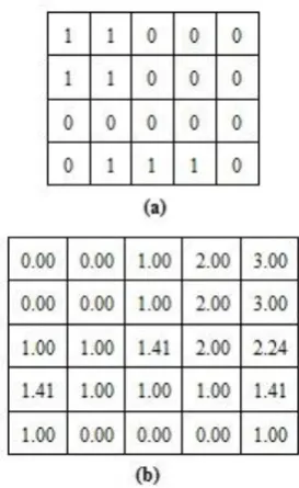Fig 4: (a) shows a binary image matrix, and (b) shows the corresponding distance transform