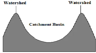 Fig 1: Watershed segmentation-local minima of gray level yield catchment basins, local maxima define the watershed 