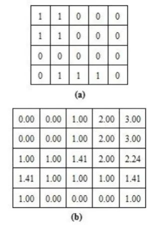 Fig 2: (a) shows a binary image matrix, and (b) shows the corresponding distance transform