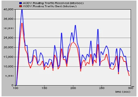 Figure 3 shows the average routing traffic sent and received for the entire network.   